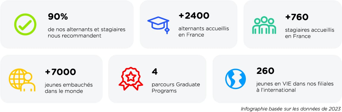 Chiffres clés : 90% de nos alternants et stagiaires nous recommandent. Plus de 2400 alternants accueillis en France. Plus de 760 stagiaires accueillis en France. Plus de 7000 jeunes embauchés dans le monde. Quatre parcours Graduate Programs. 260 jeunes en V.I.E das nos filiales à l'international.