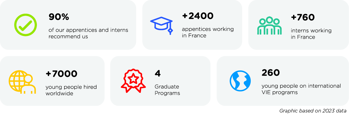 Chiffres clés : 90% de nos alternants et stagiaires nous recommandent. Plus de 2400 alternants accueillis en France. Plus de 760 stagiaires accueillis en France. Plus de 7000 jeunes embauchés dans le monde. Quatre parcours Graduate Programs. 260 jeunes en V.I.E das nos filiales à l'international.